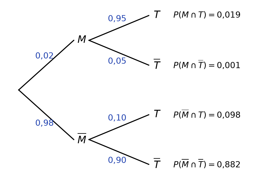 Arbre pondéré : M 0,02 puis T 0,95 et T barre 0,05 ; M barre 0,98 puis T 0,10 et T barre 0,90, avec les probabilités des quatre chemins