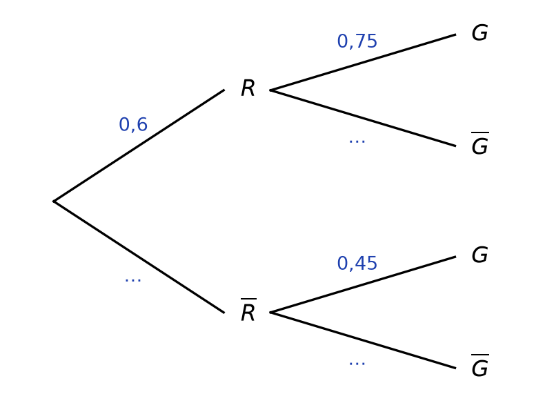 Arbre pondéré à compléter : R avec 0,6 puis G avec 0,75 ; R barre puis G avec 0,45 ; les autres branches portent des pointillés