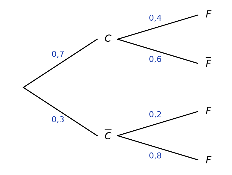 Arbre pondéré : C avec 0,7 puis F avec 0,4 et F barre avec 0,6 ; C barre avec 0,3 puis F avec 0,2 et F barre avec 0,8