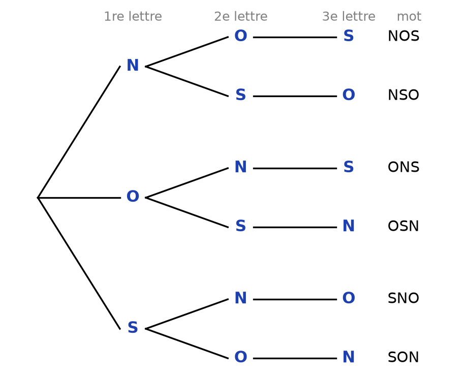 Arbre complet des tirages sans remise de N, O et S donnant les six mots NOS, NSO, ONS, OSN, SNO et SON