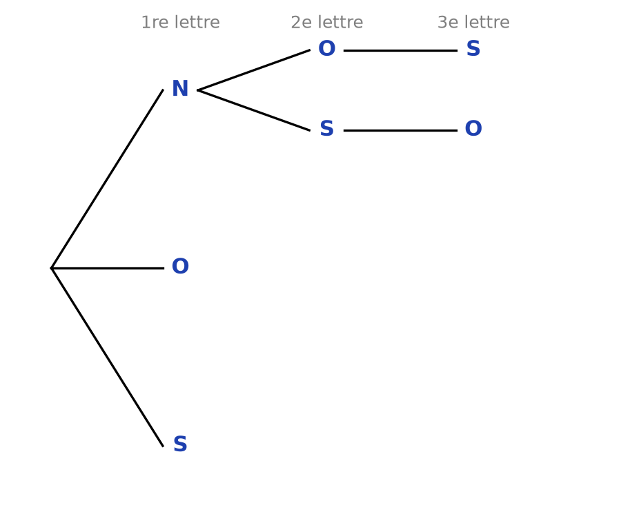 Arbre commencé : trois branches N, O, S pour la 1re lettre ; seule la branche N est prolongée par O puis S et par S puis O