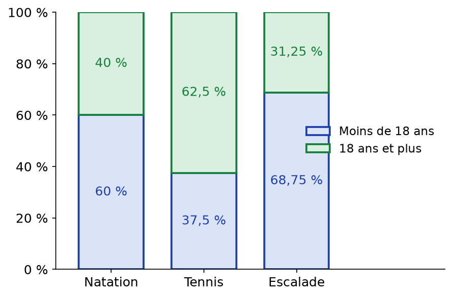 Diagramme en barres empilées à 100 % : pour la natation, le tennis et l'escalade, part des moins de 18 ans et des 18 ans et plus
