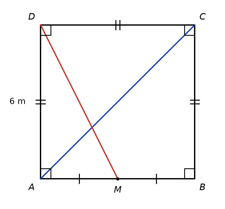 Carré ABCD de côté 6 m avec angles droits codés, diagonale AC en bleu, milieu M de AB et segment DM en rouge