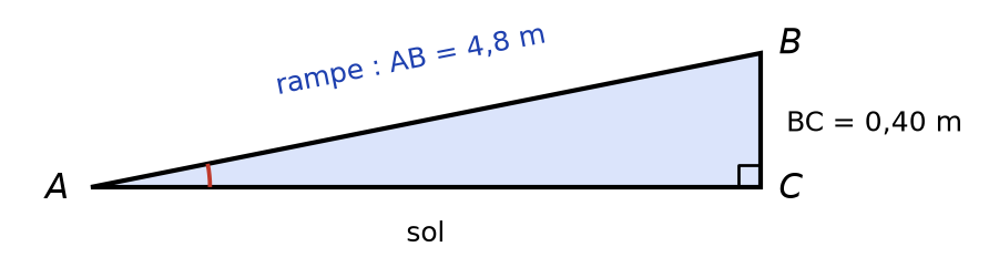 Triangle ABC rectangle en C représentant une rampe AB de 4,8 m qui monte une hauteur BC de 0,40 m, angle en A marqué
