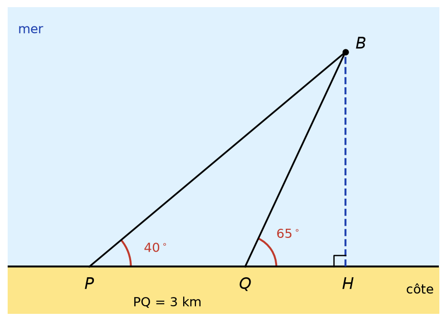 Côte rectiligne avec les points P, Q, H, bateau B au-dessus de H, angles de 40 degrés en P et 65 degrés en Q, PQ = 3 km