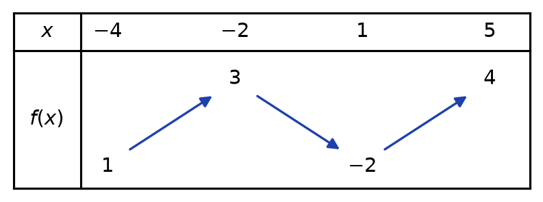 Tableau de variations de f : croissante de 1 à 3 entre -4 et -2, décroissante de 3 à -2 entre -2 et 1, croissante de -2 à 4 entre 1 et 5