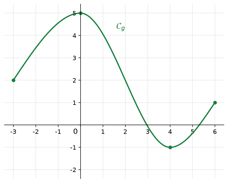 Courbe verte passant par (-3 ; 2), montant à (0 ; 5), descendant à (4 ; -1) puis remontant à (6 ; 1)