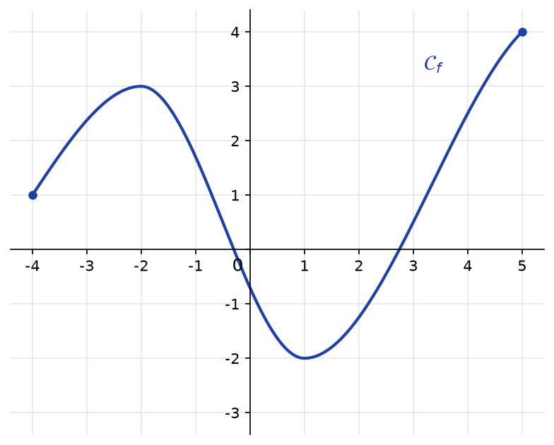 Courbe de f de x = -4 à x = 5 : elle part de 1, monte à 3 en -2, descend à -2 en 1, puis remonte à 4 en 5