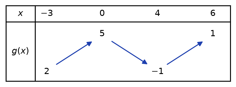 Tableau de variations de g : croissante de 2 à 5 entre -3 et 0, décroissante de 5 à -1 entre 0 et 4, croissante de -1 à 1 entre 4 et 6