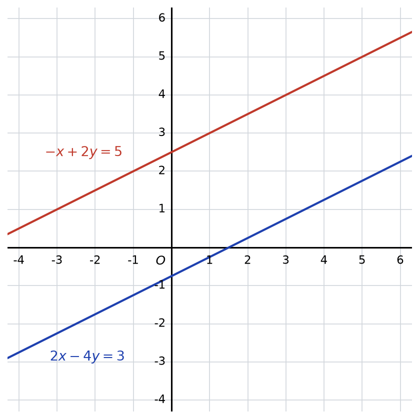 Deux droites parallèles de coefficient directeur 0,5 : 2x - 4y = 3 coupe l'axe des ordonnées en -0,75 et -x + 2y = 5 en 2,5