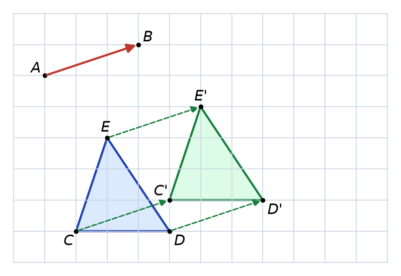 Triangle CDE et son image C'D'E' obtenue en décalant chaque sommet de 3 carreaux à droite et 1 vers le haut