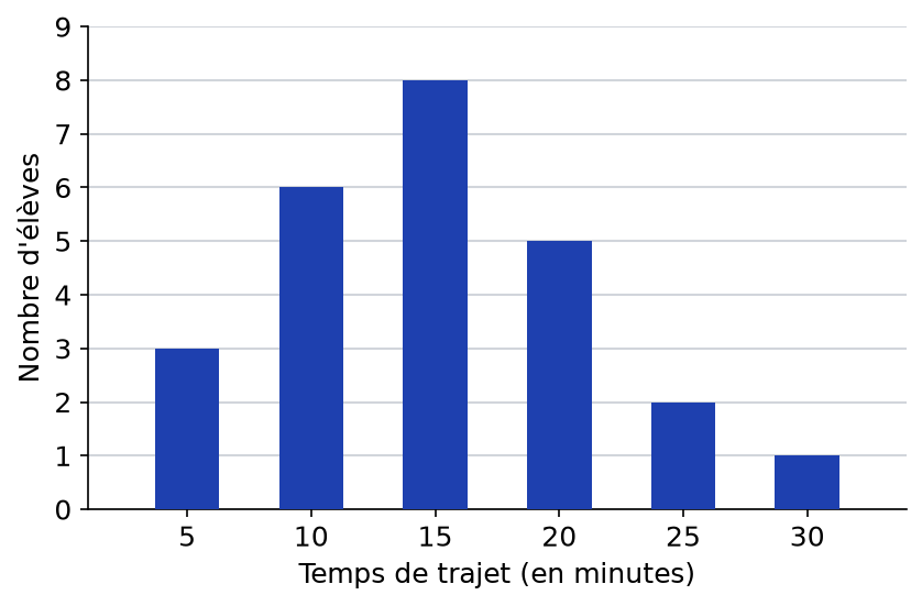 Diagramme en barres : 3 élèves à 5 min, 6 à 10 min, 8 à 15 min, 5 à 20 min, 2 à 25 min et 1 à 30 min