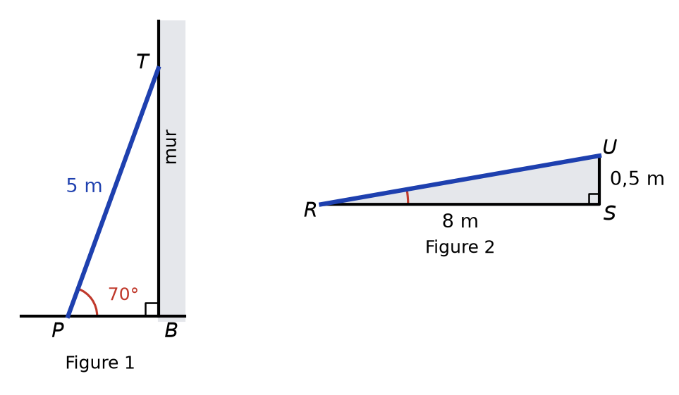 Figure 1 : échelle PT de 5 m contre un mur, angle de 70 degrés au sol. Figure 2 : rampe RU, RS = 8 m, SU = 0,5 m