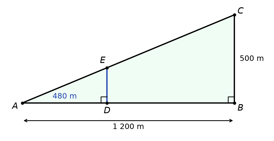 Triangle ABC rectangle en B avec AB = 1 200 m et BC = 500 m ; segment DE perpendiculaire à AB avec AD = 480 m, E sur AC