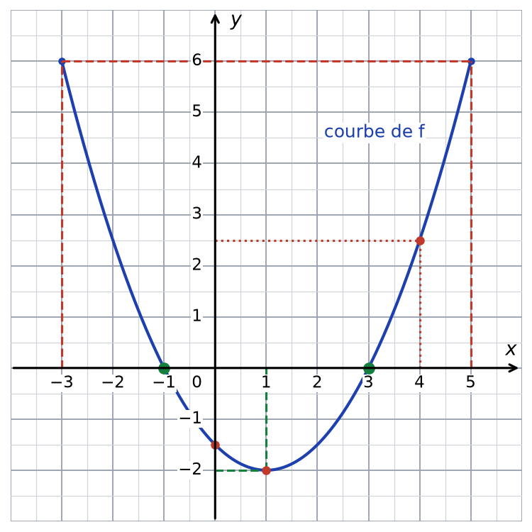 Courbe de f avec les tracés de lecture : droite y = 6, points d'abscisses −1 et 3 sur l'axe, lectures de f(4), f(1), f(0)