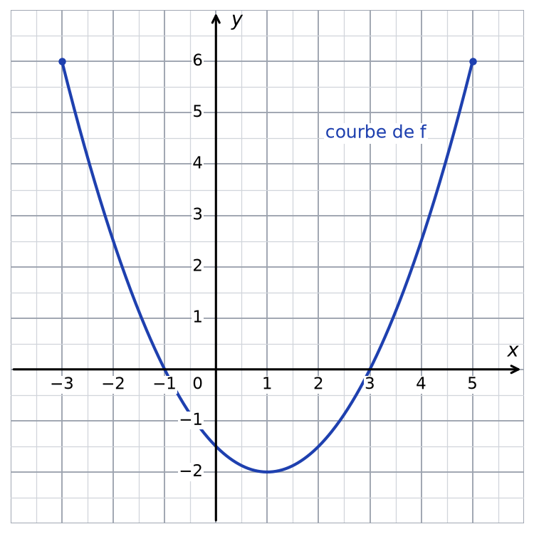 Repère quadrillé : courbe en U de f pour x de −3 à 5, qui descend de 6 à −2 puis remonte à 6