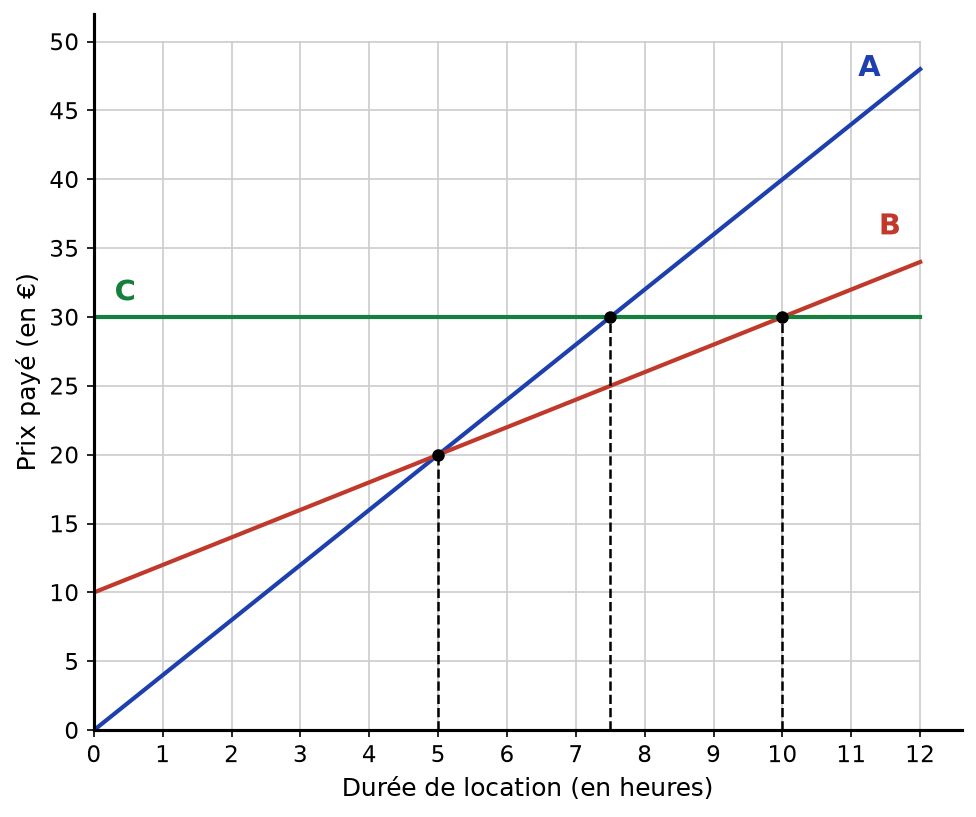 Les trois droites des tarifs A, B et C tracées, avec les points d'intersection (5 ; 20), (7,5 ; 30) et (10 ; 30)