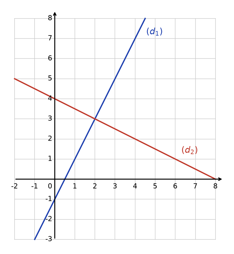 Repère quadrillé avec la droite (d1) qui monte et coupe l'axe des ordonnées en -1, et la droite (d2) qui descend depuis 4