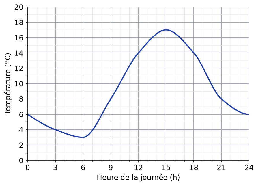Courbe de la température de 0 h à 24 h : 6 °C à minuit, minimum 3 °C à 6 h, maximum 17 °C à 15 h, 6 °C à 24 h