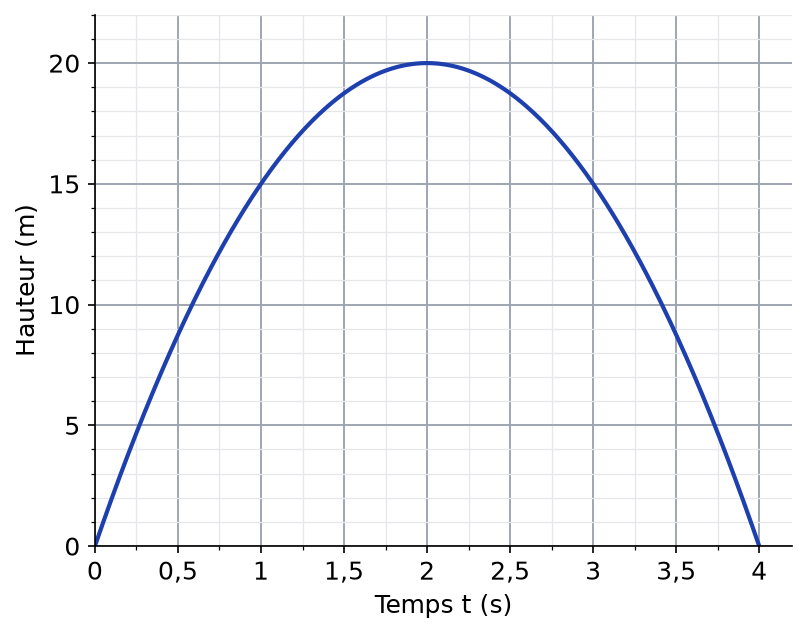 Courbe de la hauteur du ballon en fonction du temps, de 0 à 4 secondes, avec un sommet à 20 m
