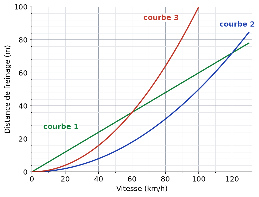 Trois courbes numérotées dans un repère vitesse de 0 à 130 km/h, distance de 0 à 100 m : une droite et deux courbes qui s'incurvent