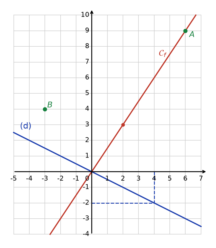 Repère avec la droite (d) de h, la droite de f passant par O et par (2 ; 3), le point A sur cette droite et B en dehors