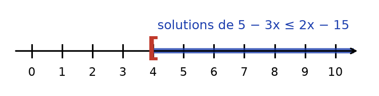 Droite graduée de 0 à 10 colorée à partir de 4 vers la droite, avec un crochet [ en 4