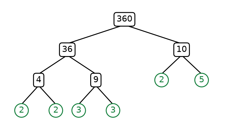 Arbre de décomposition de 360 complété : 36 et 10, puis 4, 9, 2 et 5, puis 2, 2, 3 et 3 entourés en vert