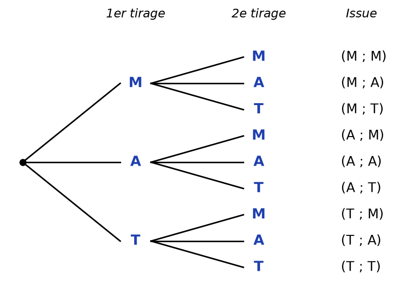 Arbre des possibles à deux niveaux, M, A, T puis M, A, T, avec les neuf issues de (M ; M) à (T ; T)