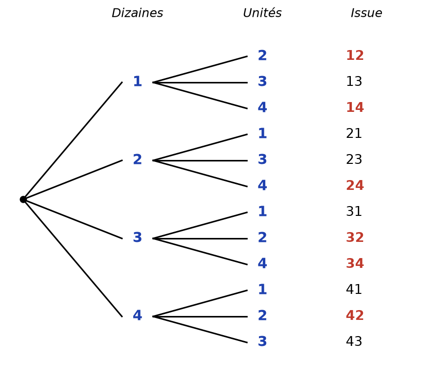 Arbre des possibles sans remise : dizaines 1, 2, 3, 4 puis trois unités chacune, douze nombres de 12 à 43, les pairs en rouge