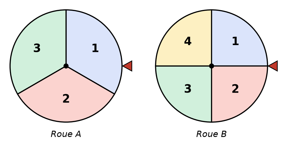 Roue A en trois secteurs égaux numérotés 1, 2, 3 et roue B en quatre secteurs égaux numérotés 1, 2, 3, 4