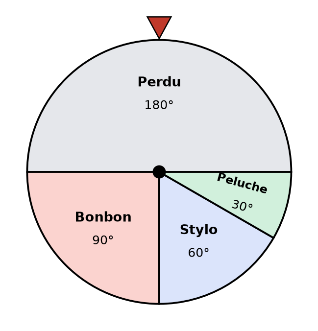 Roue de loterie en quatre secteurs avec une flèche fixe : Perdu 180°, Bonbon 90°, Stylo 60° et Peluche 30°