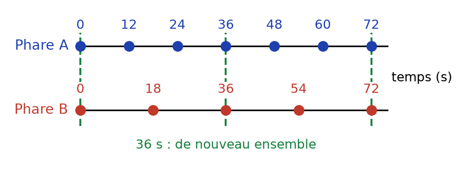 Frise des éclairs : phare A à 0, 12, 24, 36, 48, 60, 72 s ; phare B à 0, 18, 36, 54, 72 s ; coïncidences à 0, 36 et 72 s