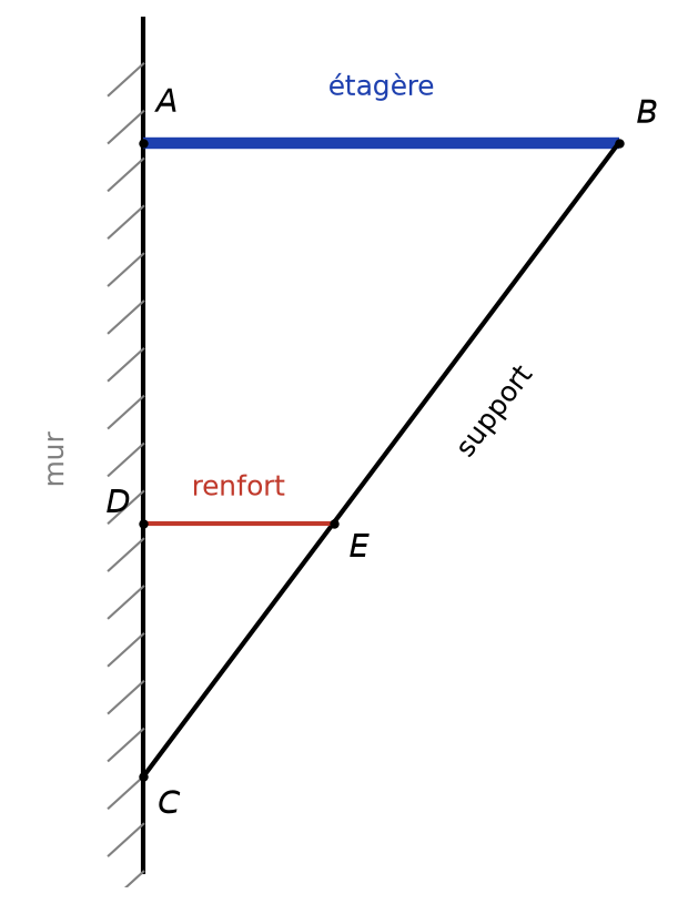Étagère AB fixée au mur en A, support BC relié au mur en C, renfort DE entre le mur et le support