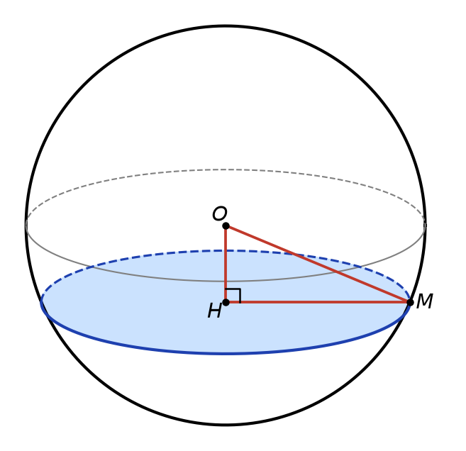 Sphère de centre O coupée par un plan horizontal ; section de centre H, triangle OHM rectangle en H avec M sur la sphère