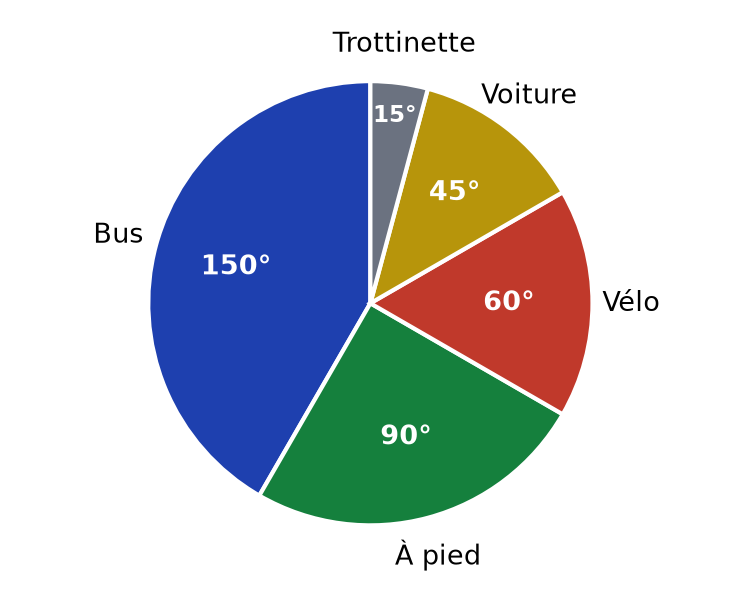 Diagramme circulaire des transports : bus 150°, à pied 90°, vélo 60°, voiture 45°, trottinette 15°