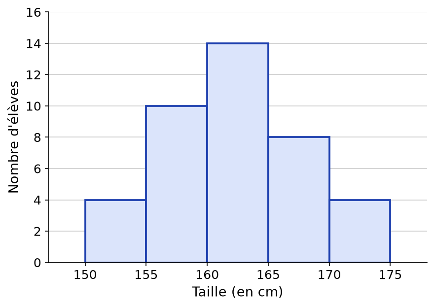 Histogramme des tailles de 40 élèves : 4 de 150 à 155 cm, 10 de 155 à 160, 14 de 160 à 165, 8 de 165 à 170, 4 de 170 à 175