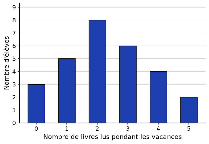 Diagramme en barres des effectifs selon le nombre de livres lus, de 0 à 5 : 3, 5, 8, 6, 4 et 2 élèves