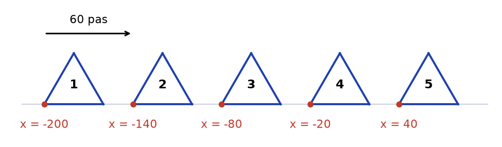 Frise de cinq triangles équilatéraux posés sur une ligne, points de départ en x = -200, -140, -80, -20 et 40
