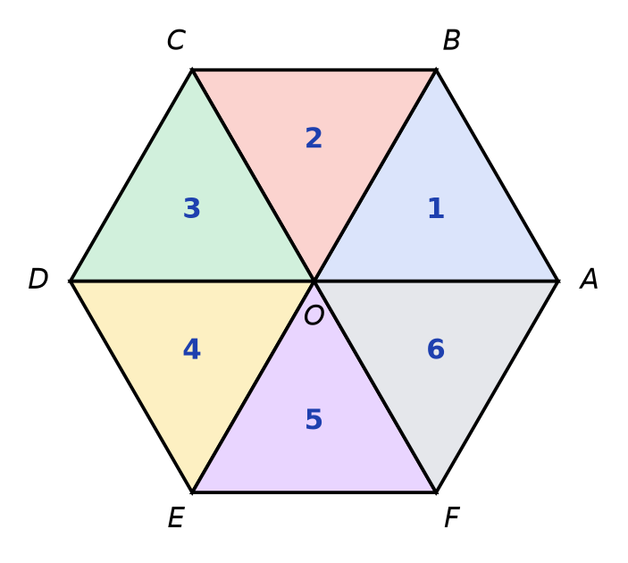 Hexagone régulier ABCDEF de centre O partagé en six triangles équilatéraux numérotés de 1 (OAB) à 6 (OFA)