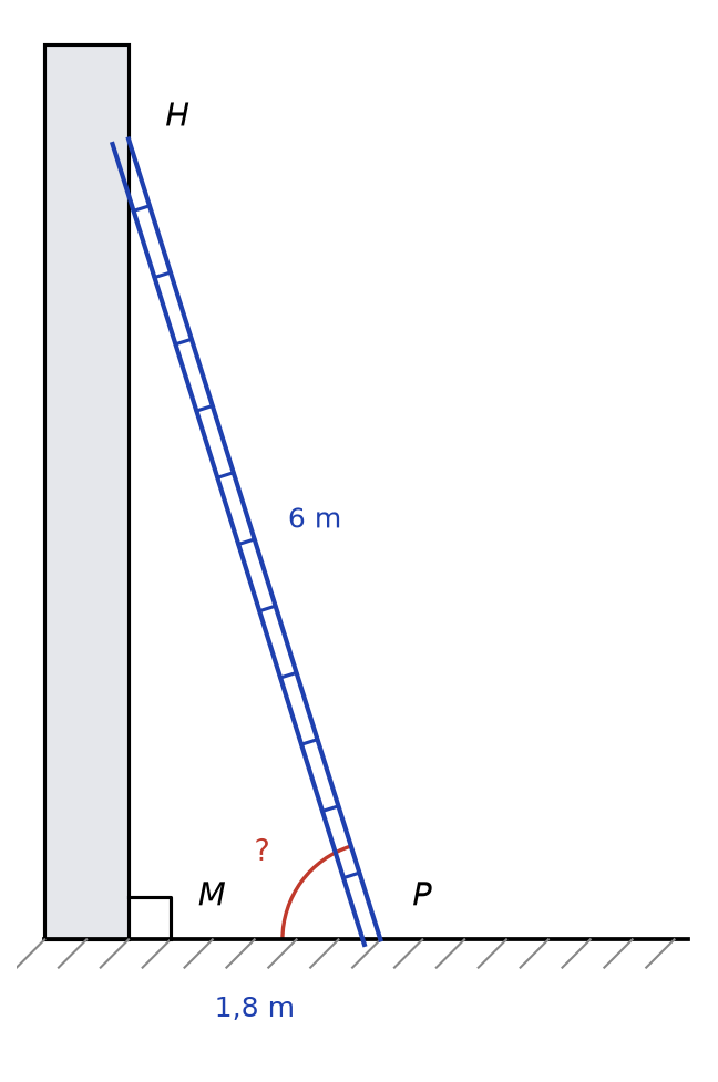 Échelle PH de 6 m appuyée contre un mur, pied P à 1,8 m du bas du mur M, angle au sol en P à trouver
