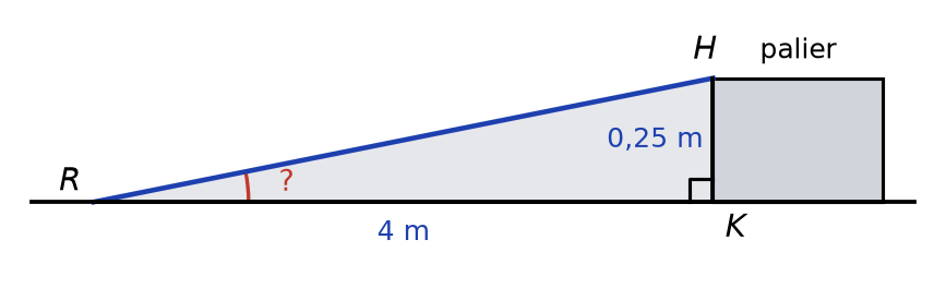Rampe RH montant vers un palier, triangle RKH rectangle en K avec RK = 4 m et KH = 0,25 m, angle en R à trouver