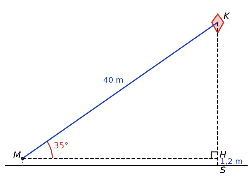 Fil MK de 40 m faisant un angle de 35 degrés avec l'horizontale MH, cerf-volant K au-dessus de S, avec HS = 1,2 m