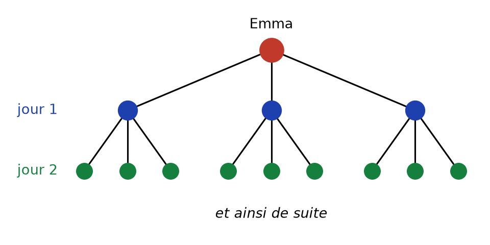 Arbre de diffusion : Emma envoie le message à 3 amis le jour 1, qui l'envoient chacun à 3 personnes le jour 2