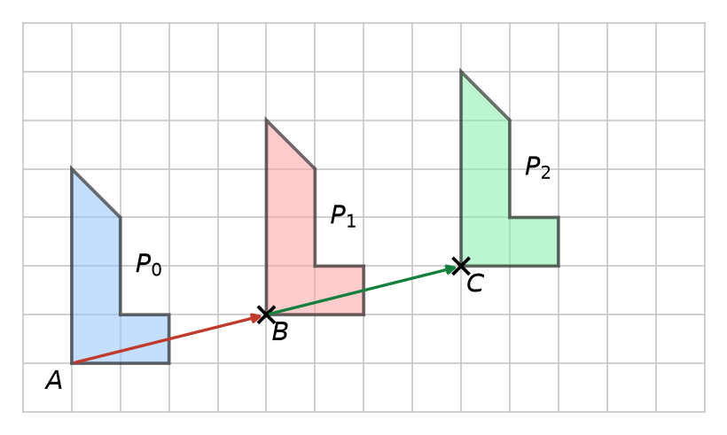 Frise de trois motifs identiques P0, P1, P2, chacun décalé de 4 carreaux à droite et 1 vers le haut, avec A, B et C