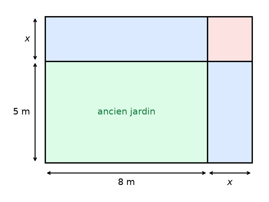 Grand rectangle découpé en quatre parties : ancien jardin de 8 m sur 5 m, deux bandes de largeur x et un carré de côté x
