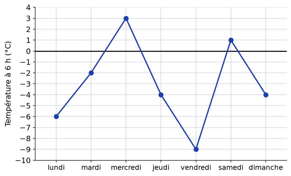 Graphique des températures à 6 h de lundi à dimanche, entre -10 et 4 degrés, relié par une ligne brisée