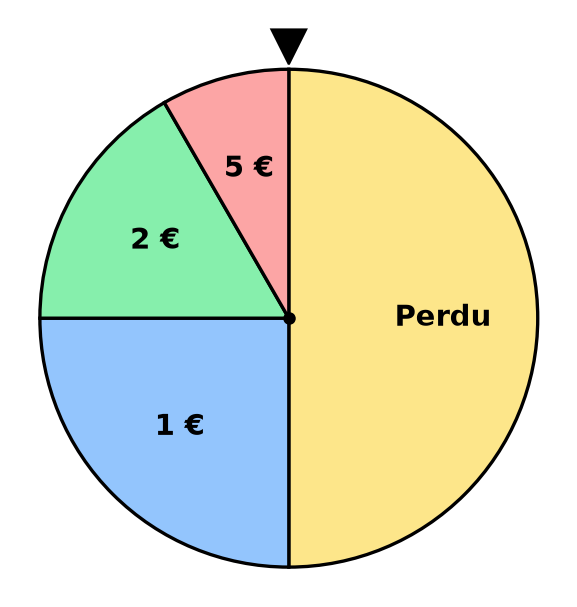 Roue divisée en quatre secteurs : Perdu sur la moitié, 1 euro sur un quart, 2 euros et 5 euros plus petits, flèche en haut