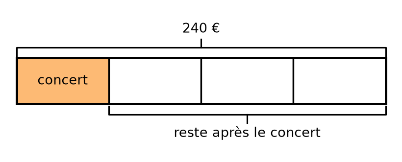 Schéma en barres de 240 euros partagé en quatre parts égales, la première marquée concert, les trois autres forment le reste