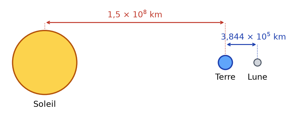 Soleil, Terre et Lune alignés : 1,5 fois 10 puissance 8 km du Soleil à la Terre, 3,844 fois 10 puissance 5 km de la Terre à la Lune